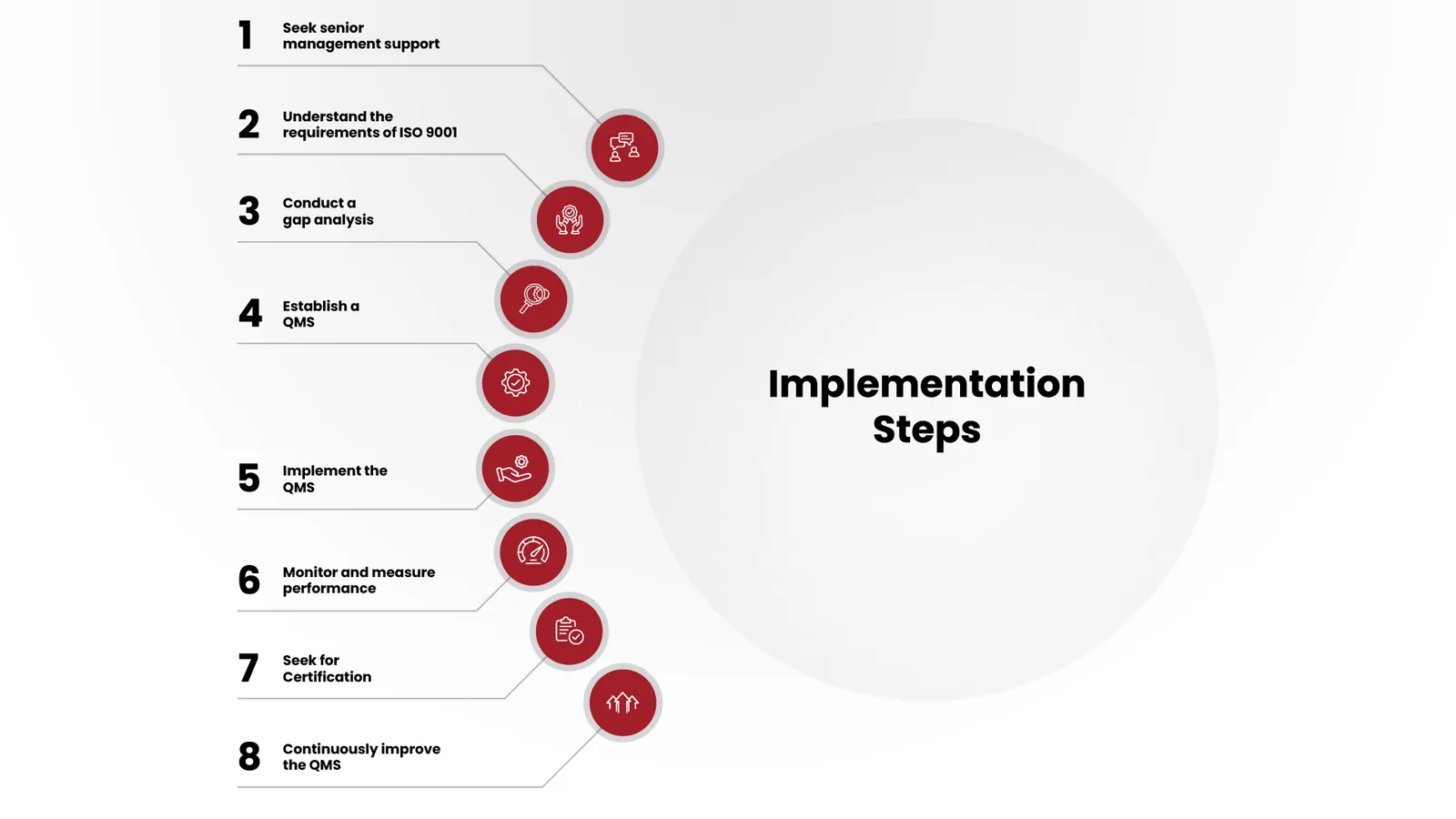 The eight implementation steps: management support, understanding the requirements, gap analysis, establishing and implementing the QMS, monitoring, certification and continual improvement