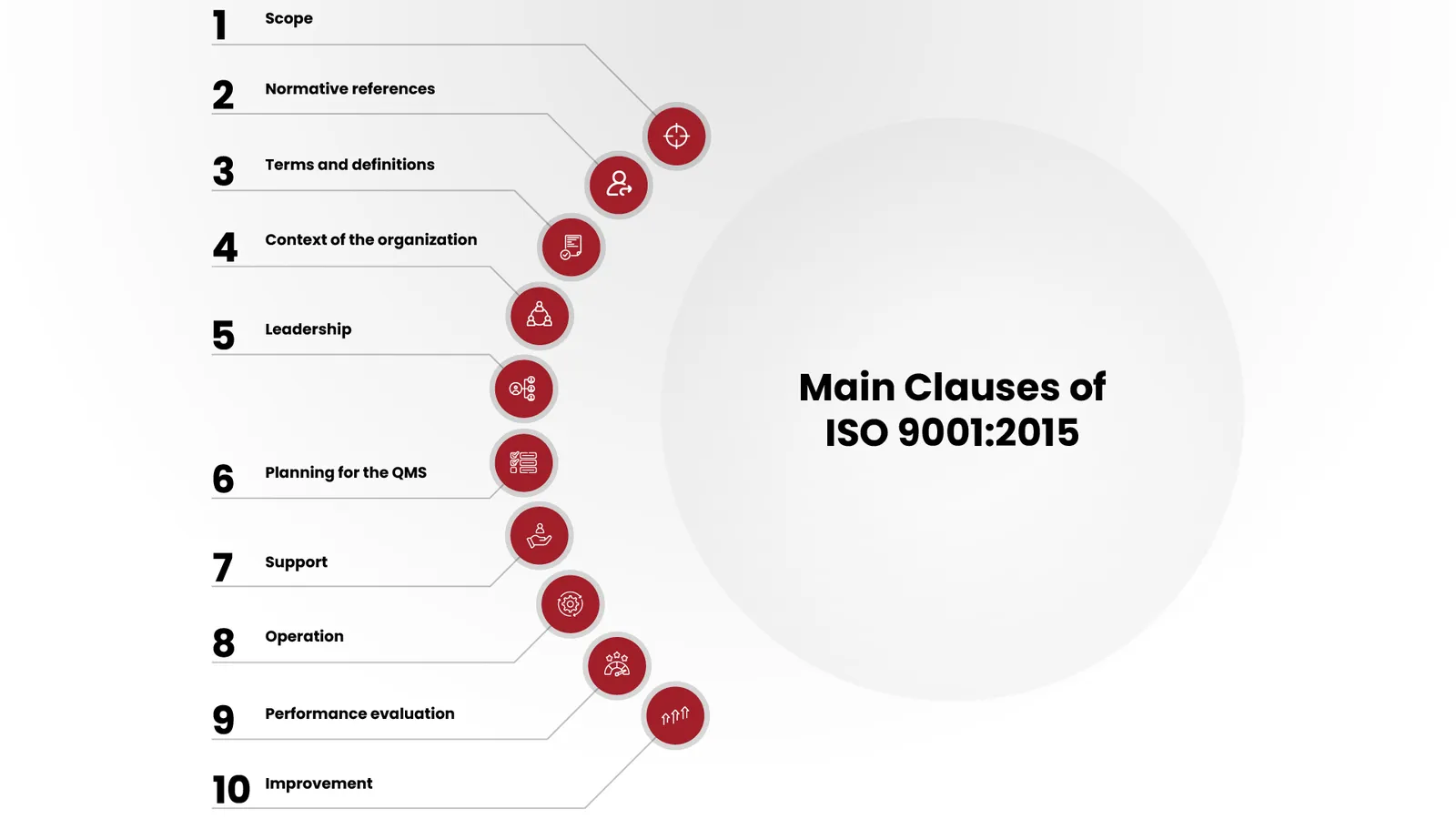 The ten main clauses of ISO 9001:2015, from scope and normative references through to improvement
