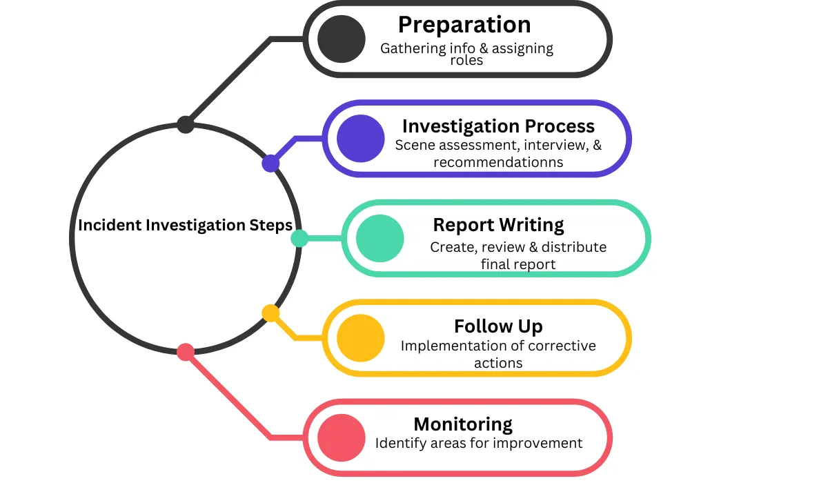 Incident investigation steps: preparation, investigation, report writing, follow up on corrective actions, and monitoring